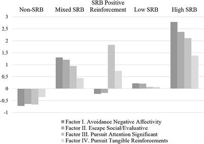 Testing the Functional Profiles of School Refusal Behavior and Clarifying Their Relationship With School Anxiety